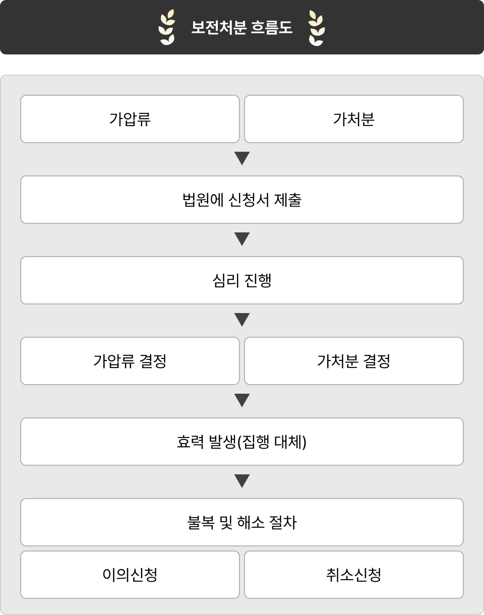 ImageSlide어떤 상황에서 가압류가 맞는지, 가처분이 맞는지, 재산·양육 관련 보전처분 전략은 무엇인지 등 보전처분에 필요한 실무 내용을 습득합니다.