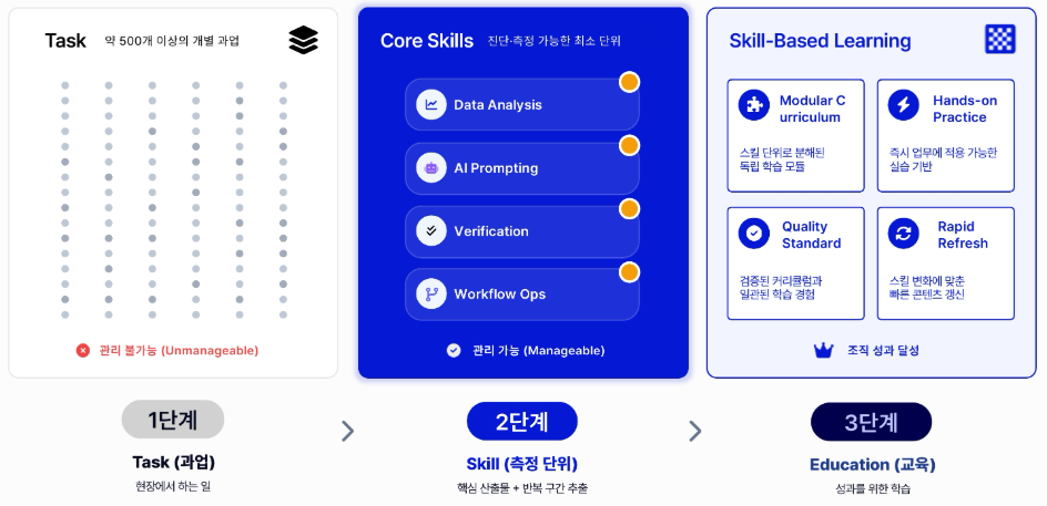AI기업교육 이중트랙설계