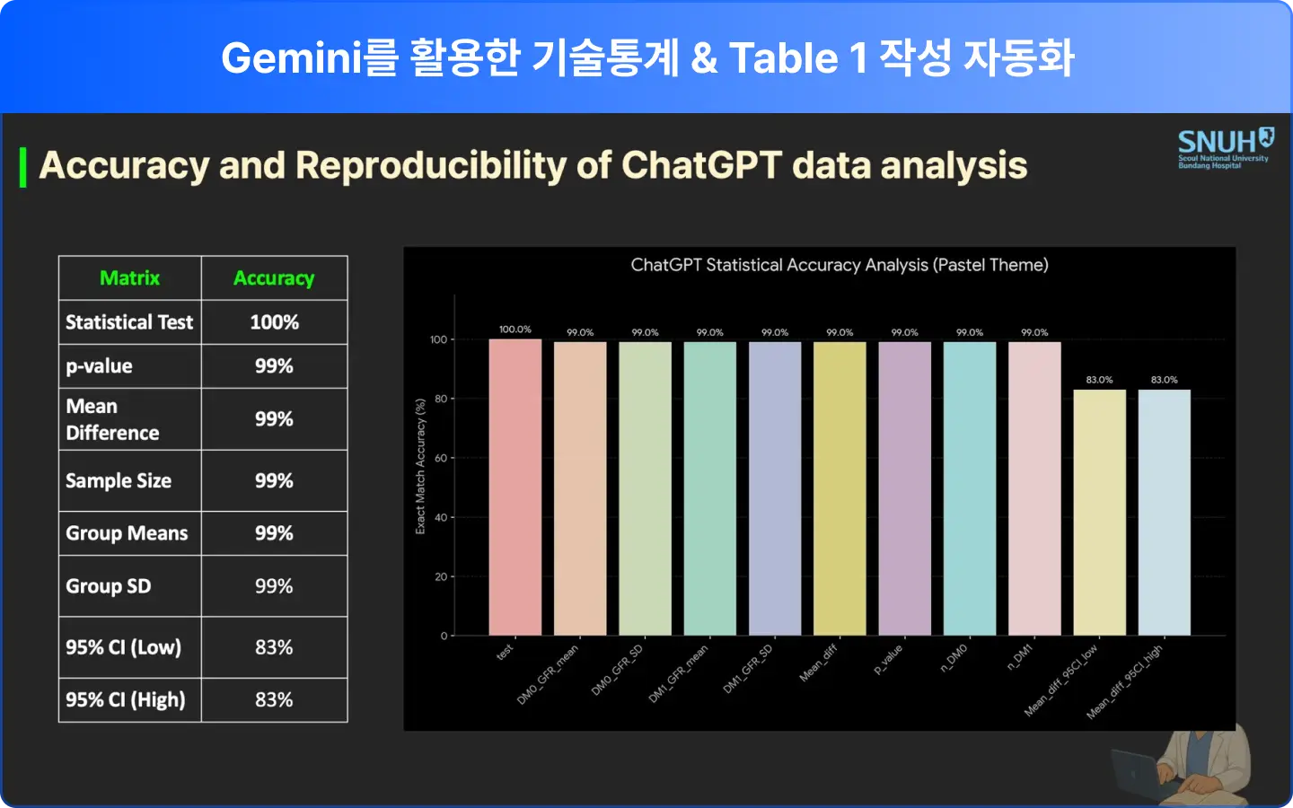 ImageSlide<center>가상 데이터로 대상자의 기본 특성(성별, 나이, 기저질환 등)을 정리한 'Table 1'을 AI가 단번에 작성합니다.</center>