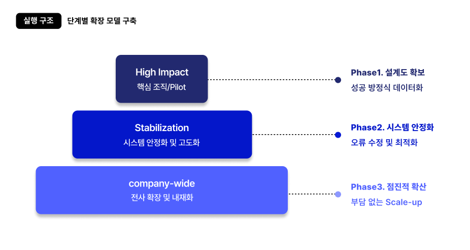 AI기업교육 이중트랙설계