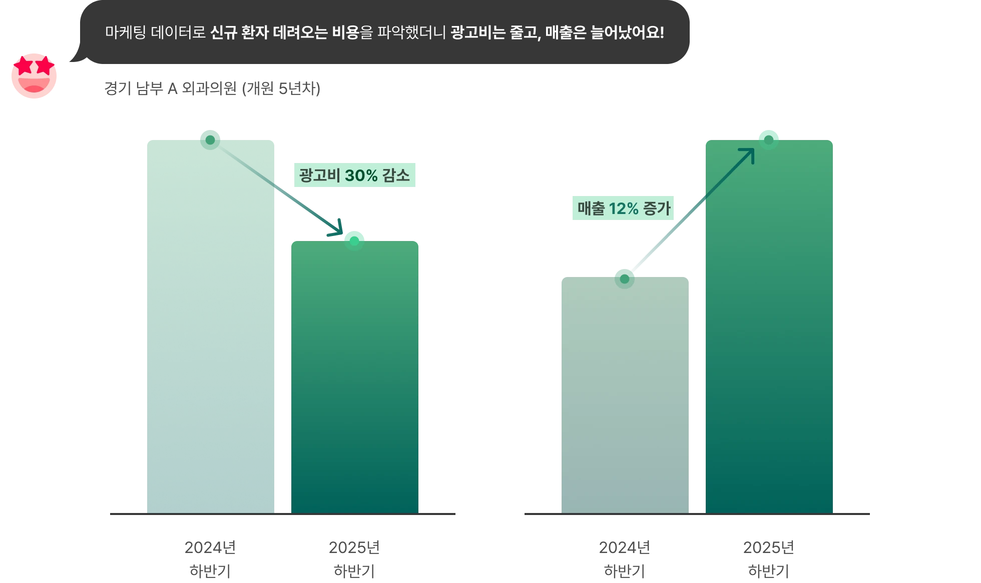AI 경영 시스템 적용 후 광고비 30% 감액, 신규 환자 매출 12% 증가 사례