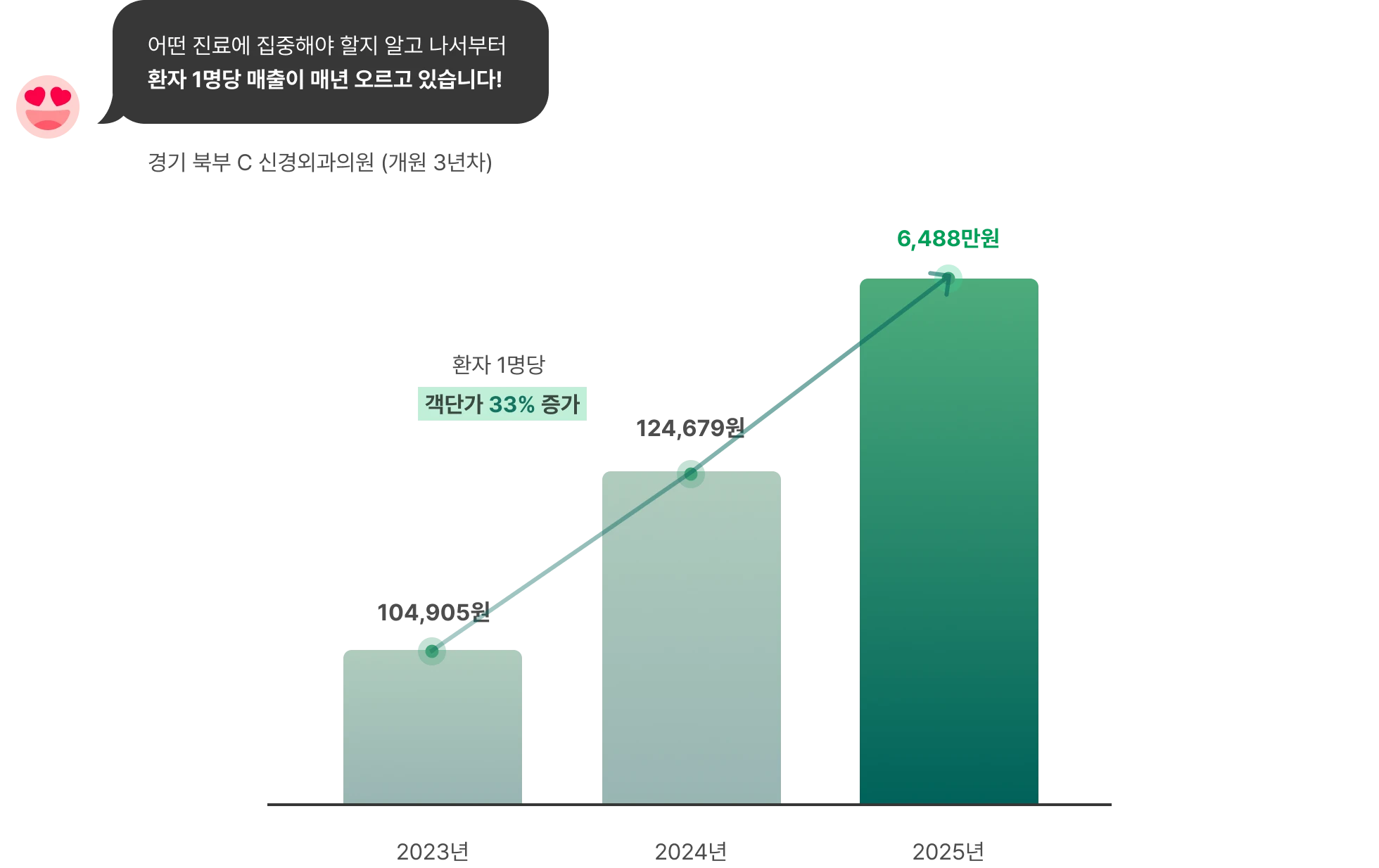 AI 경영 시스템 적용 후 환자 1명당 객단가 33% 증가 사례