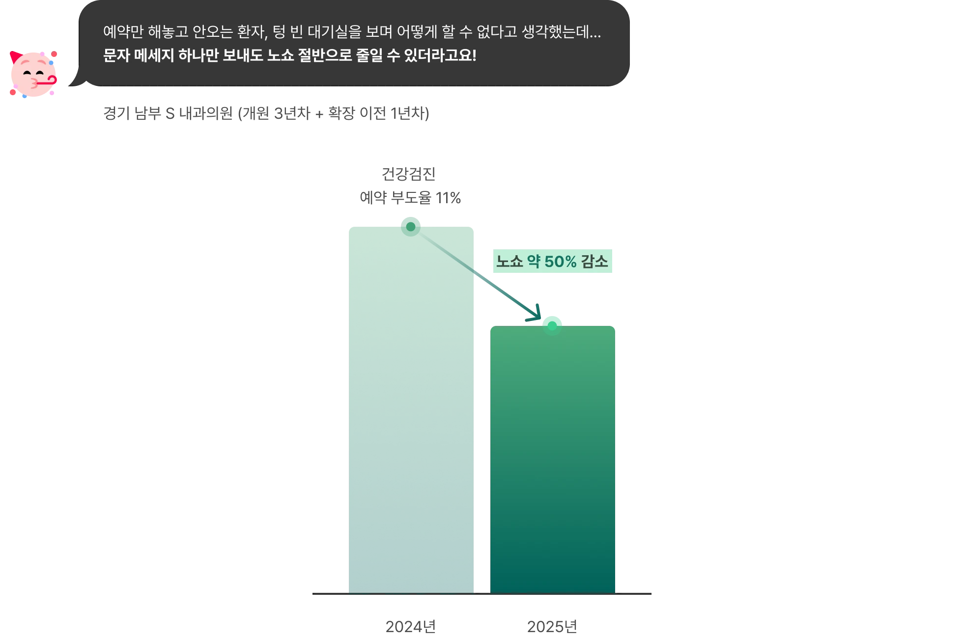 AI 경영 시스템 적용 후 환자 노쇼 50% 감소 사례