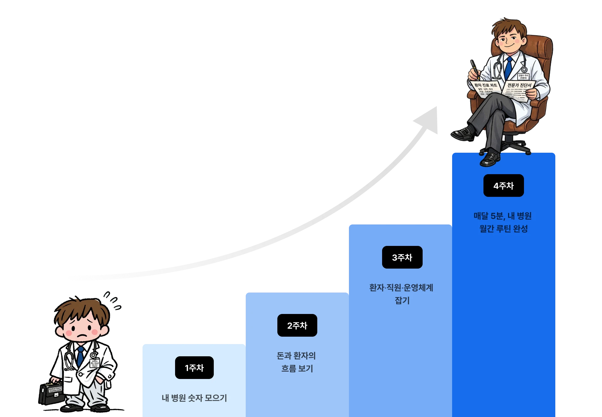 4주간 월간 AI 경영 루틴 프로세스 안내