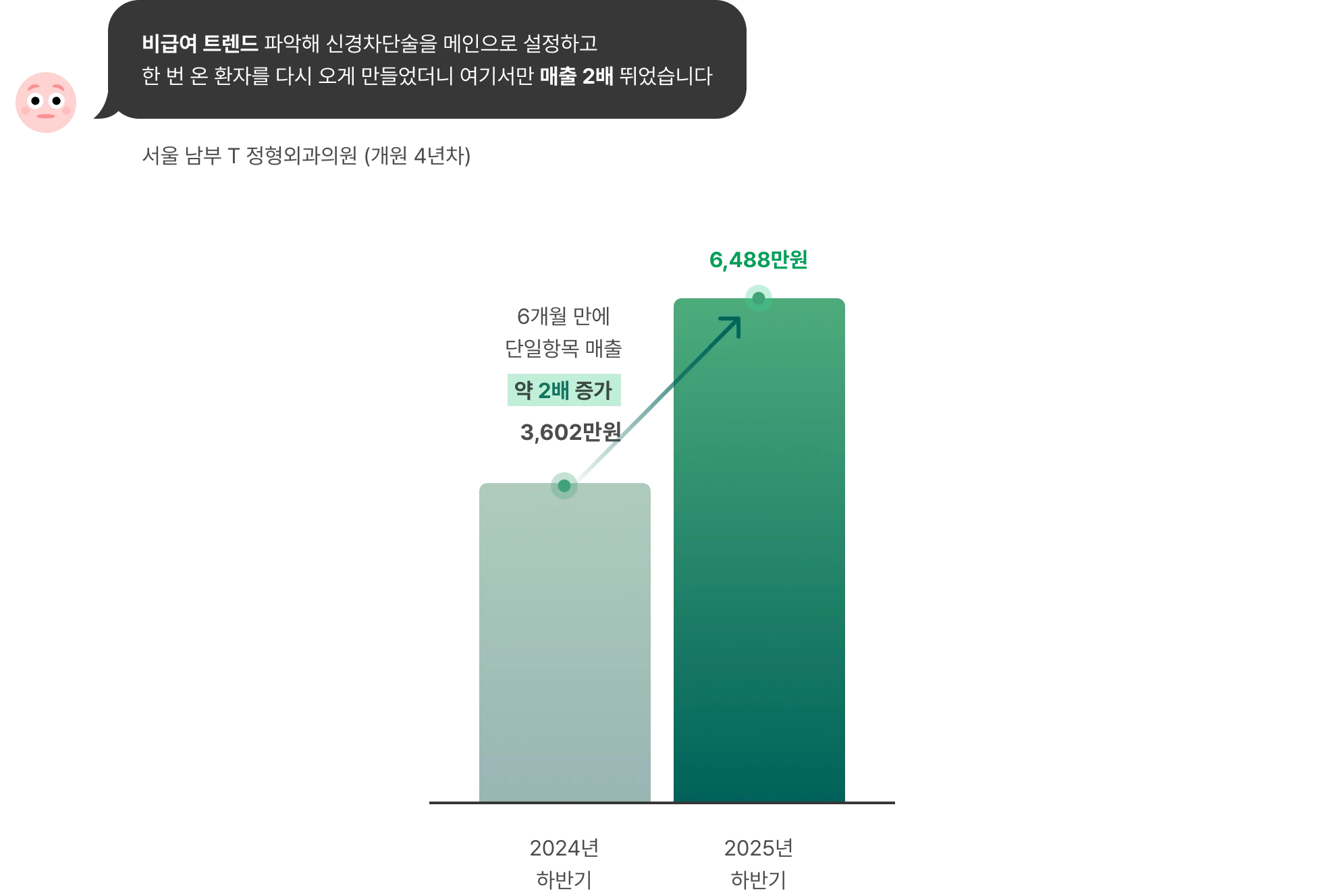 AI 경영 시스템 적용 후 비급여 트렌드 파악 후 단일 항목 매출 2배 증가 사례