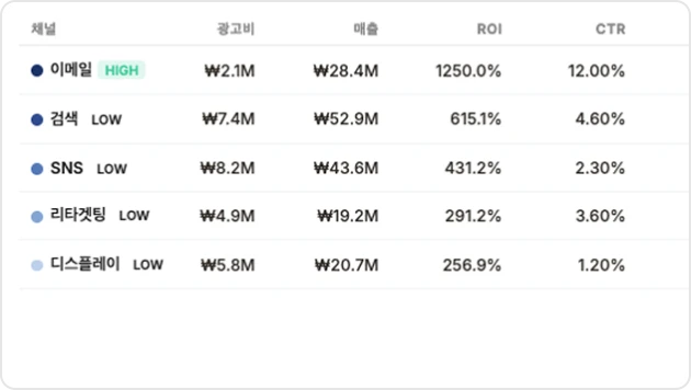 ImageSlide채널 효율· K-means 기반 클러스터 분석