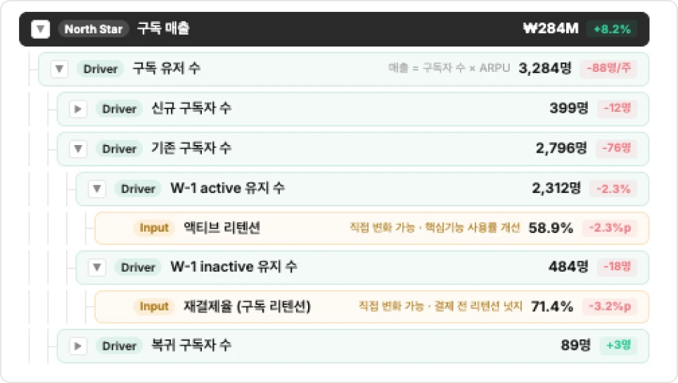 ImageSlideMetric Hierarchy로 문제 지표 원인 추적