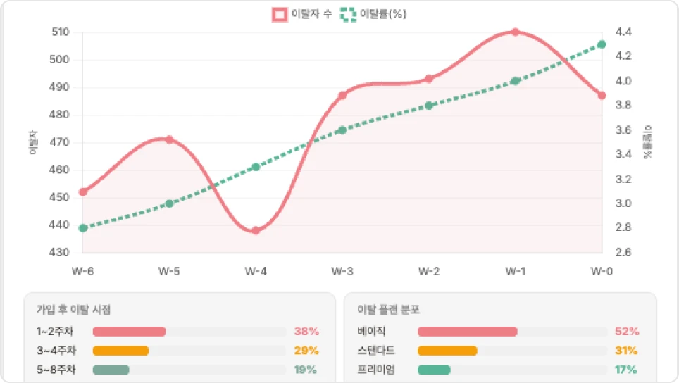 ImageSlide가입 후 이탈 시점 분석