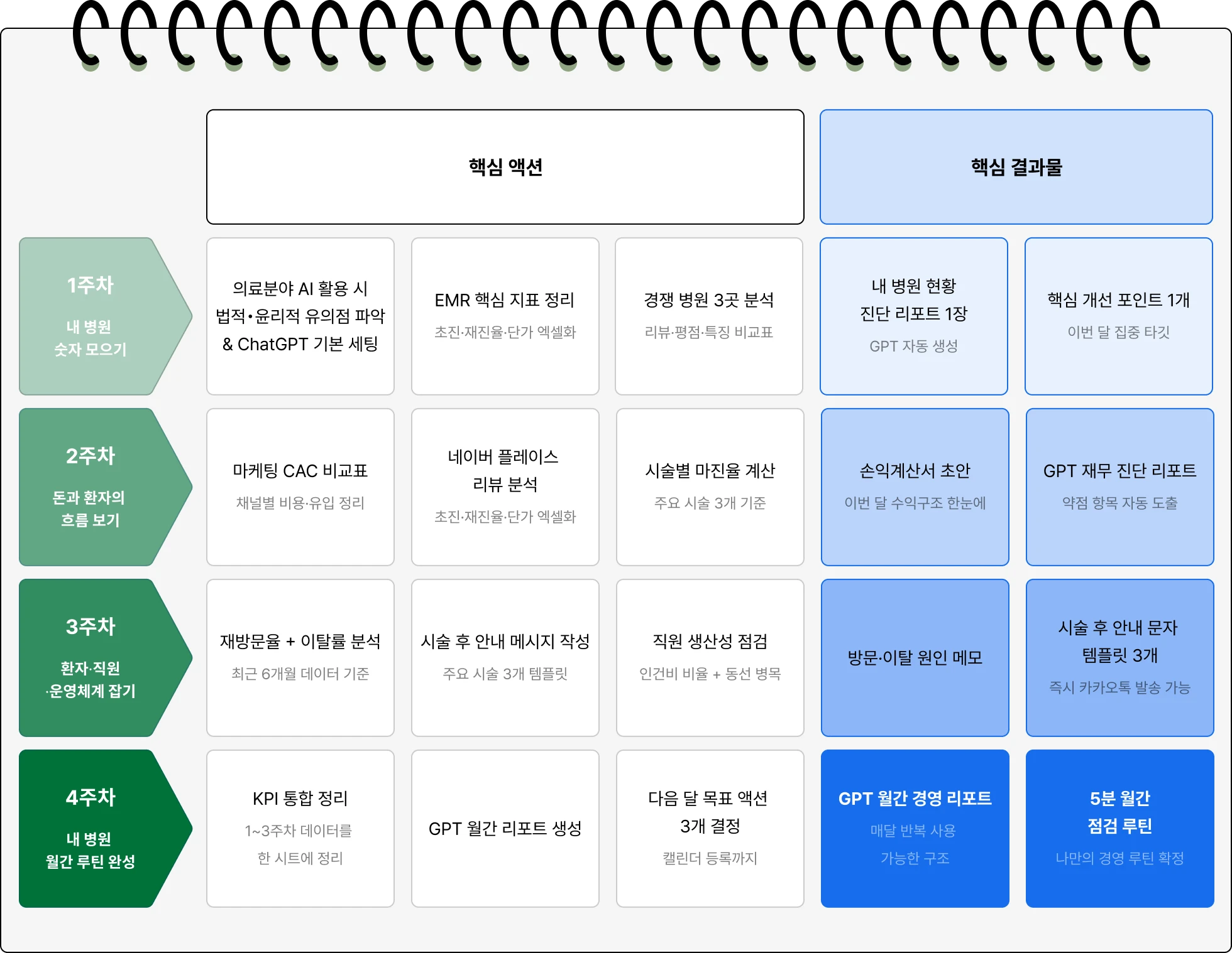 월간 AI 경영 루틴 4주간 커리큘럼 