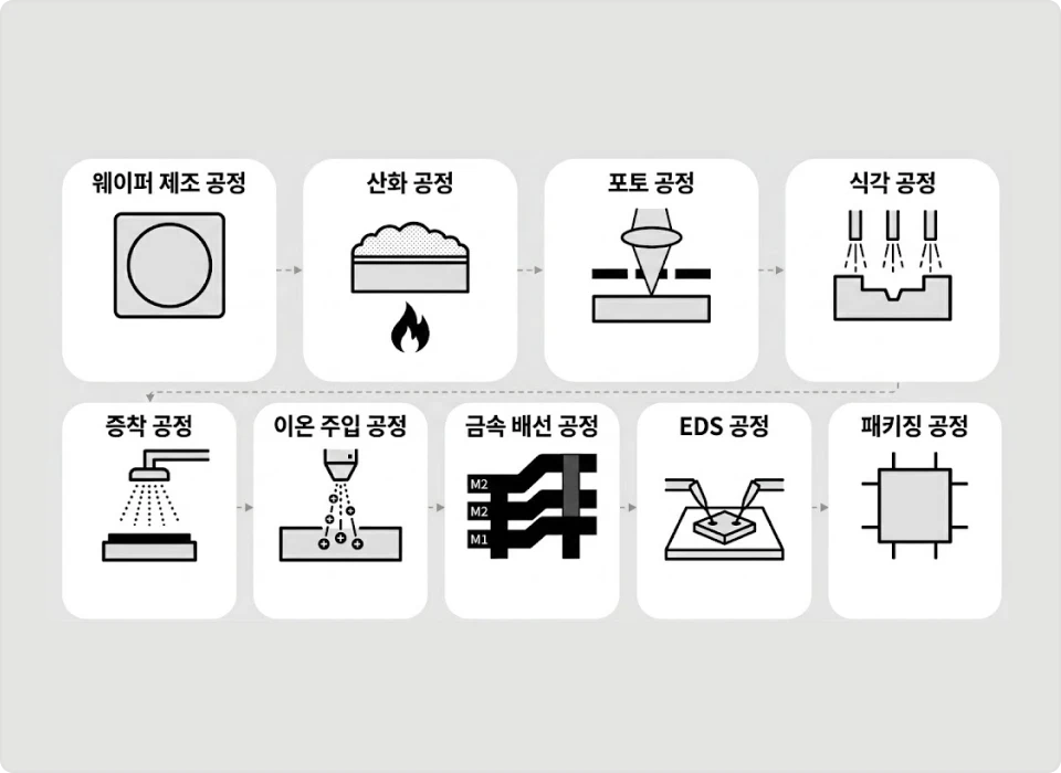ImageSlide<b> 01. 공정 개론 & Physical Design 기반 이해</b>