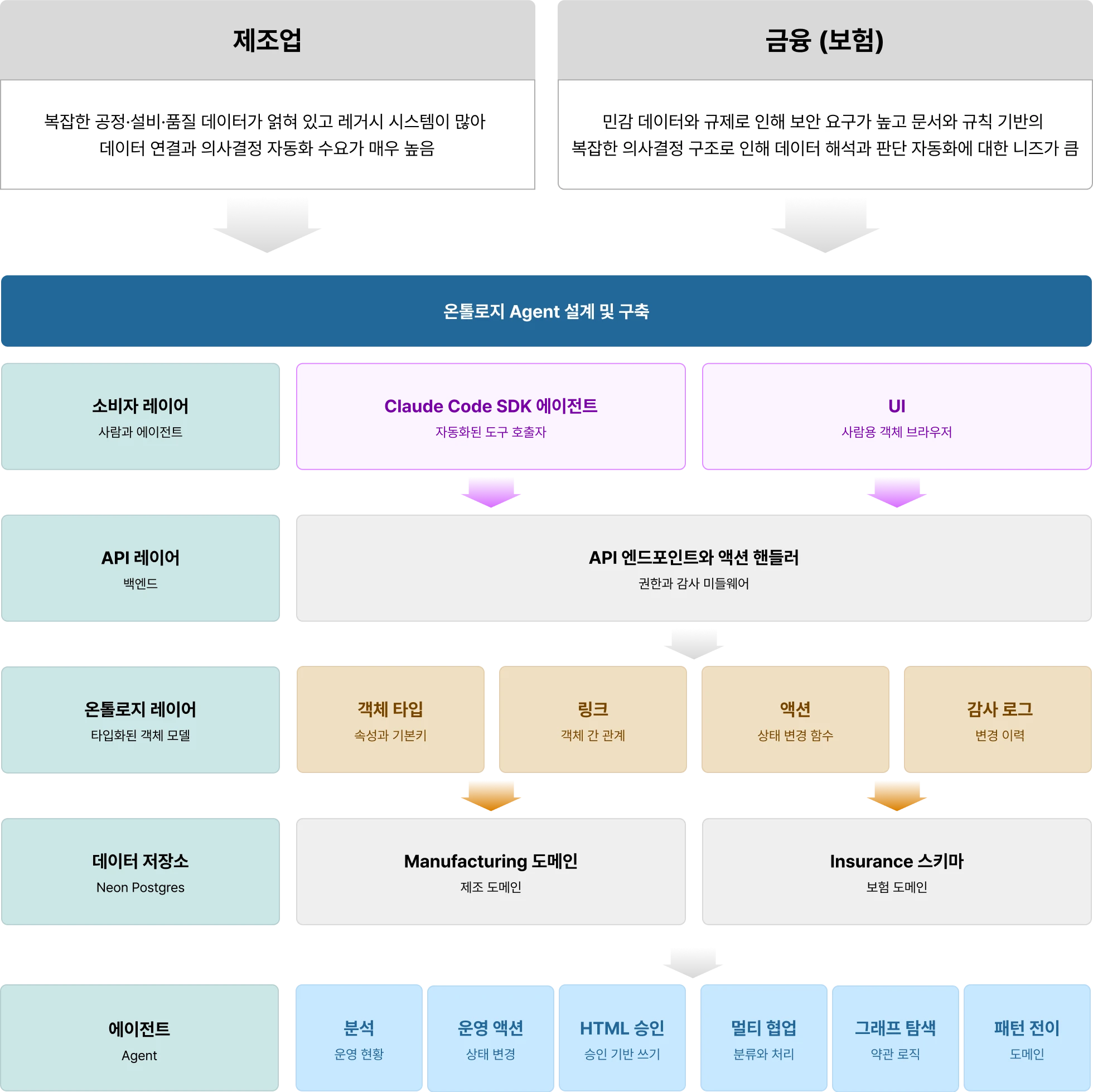 온톨로지 모델