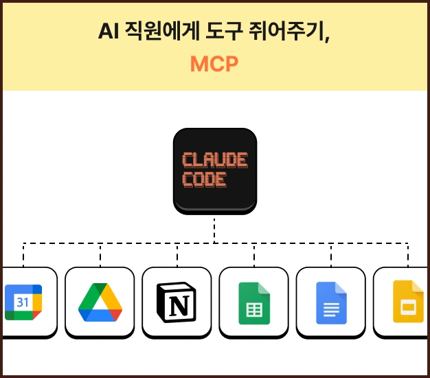 ImageSlide<b>기존에 사용하던 툴</b>을 클로드 코드가 자동으로 조종할 수 있도록, <b>업무 환경을 확장</b>하는 법을 배워요.