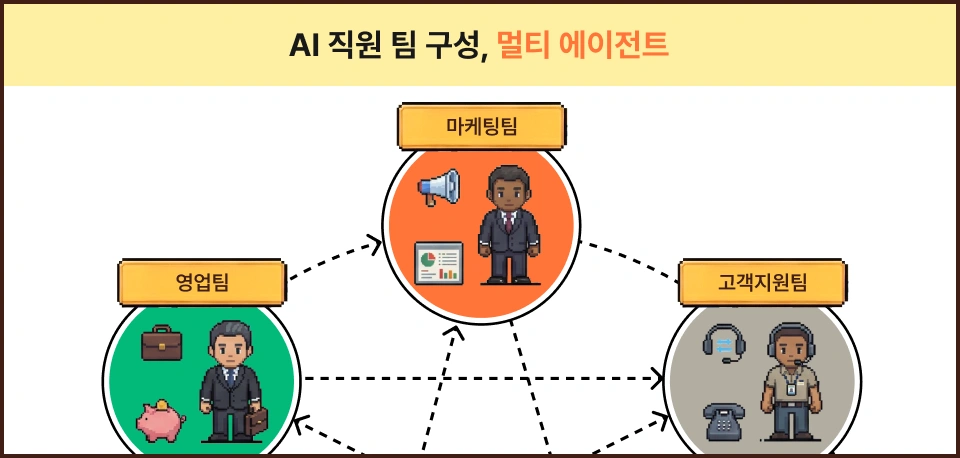 ImageSlide여러 개의 <b>에이전트가 서로 협업</b>하며 고도화된 결과물을 완성하는 <b>‘멀티 에이전트’ 조직</b>을 설계해 부서 별로 업무를 위임해요.