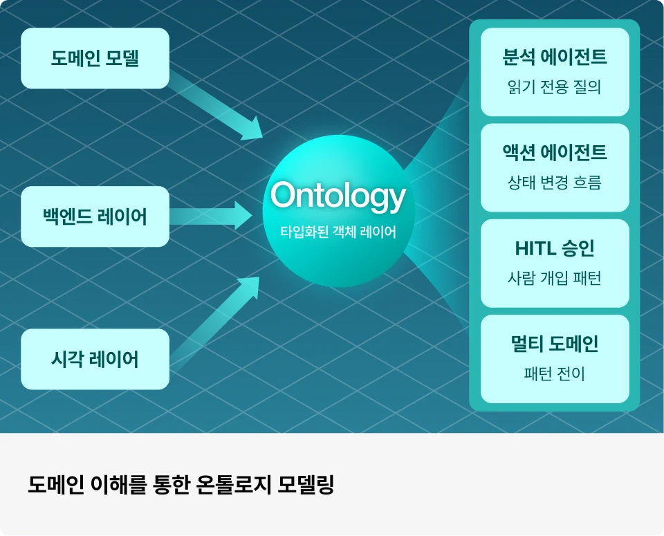 ImageSlide도메인 별 데이터를 확인한 후, 온톨로지의 속성과 객체를 <br>이해를 통해 온톨로지 모델링 결정 방법을 학습