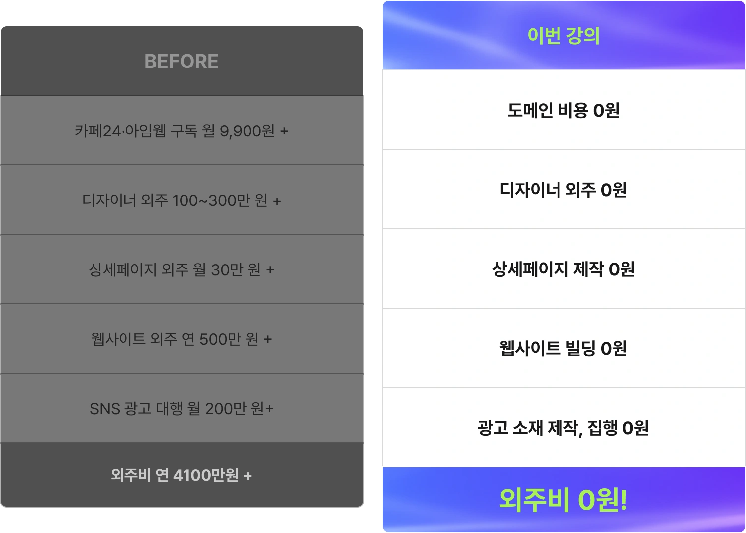 카페24, 아임웹 구독 월 9,900원 디자인 외주 100~300만원, 상사페이지 외주 월 30만원, 웹사이트 외주 연 500만원, SNS 광고 대행 월 200만원 이제 이 강의를 수강하시면 모든 외주비 0원으로 브랜드를 운영할 수 있습니다