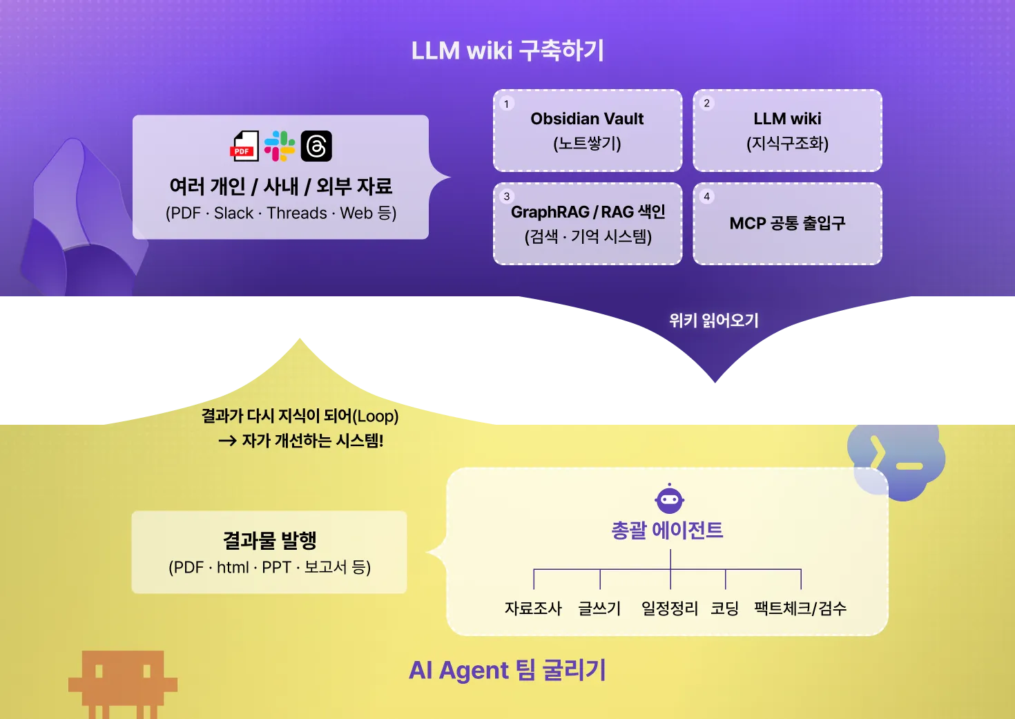 agent, agent team, 에이전트 팀, ai 팀, 옵시디언, Claude, Claude Code, Codex, LLM, LLM 위키, obsidian, WIKI, LLM WIKI, 클로드, 위키, 에이전트코리아, 에이전트, 코덱스, 토푸경, 클로드코드, 연구자, 서비스제작, 세컨브레인