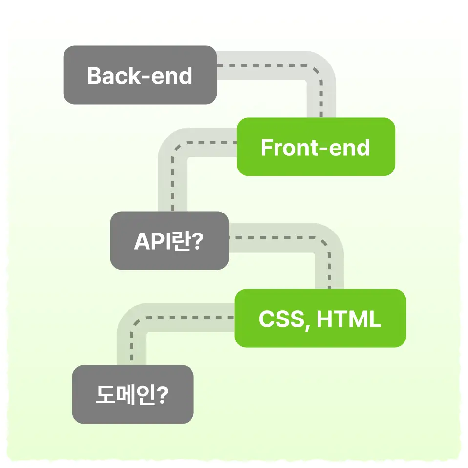 ImageSlide<span style="color:#A0FF47;"> <b>[부록 A]</span> 최소한의 CS 지식</b>