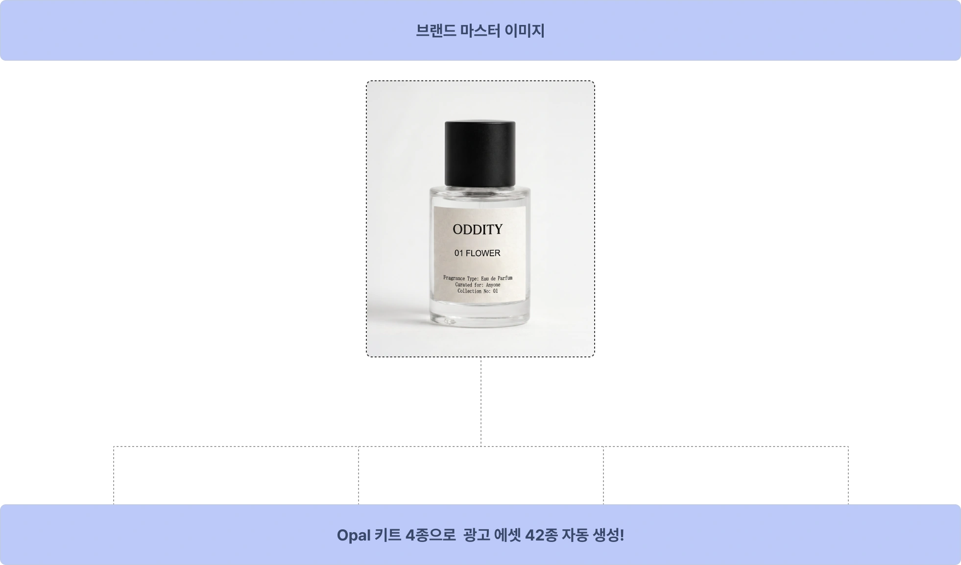 제품 이미지 하나로 캠페인 이미지, 영상 변주, 연출 변주, 목업/리사이징 자동 변주 & 생성