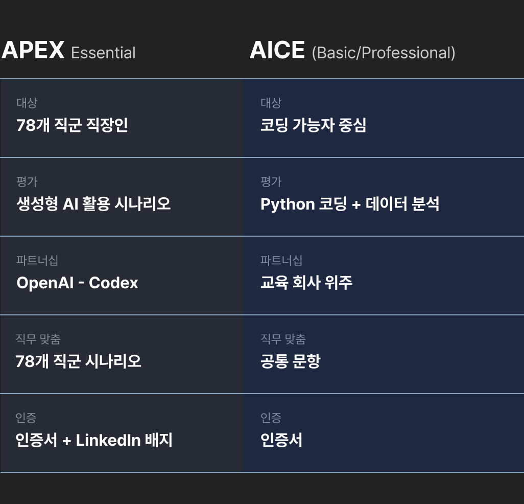 aice, aice apex, aice apex 차이, AICE APEX 차이, APEX AICE 자격증, AICE 자격증 비교, AI 자격증 비교, APEX 자격증, APEX 시험, Google AI 자격증, APEX Essential, 구글 AI 자격증