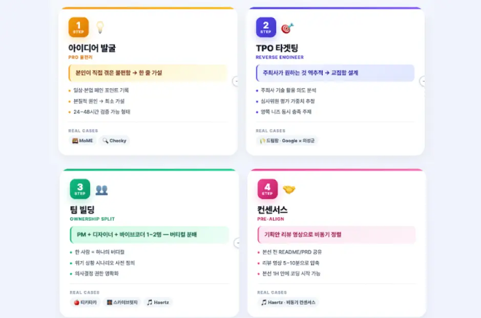 ImageSlide<span style="color:#FFE900;"> <b>[Step 2]아이디어 & 팀 빌딩</span> <br> <span style = "font-size:16px; "> 사전준비가 예선의 절반 </span></b>