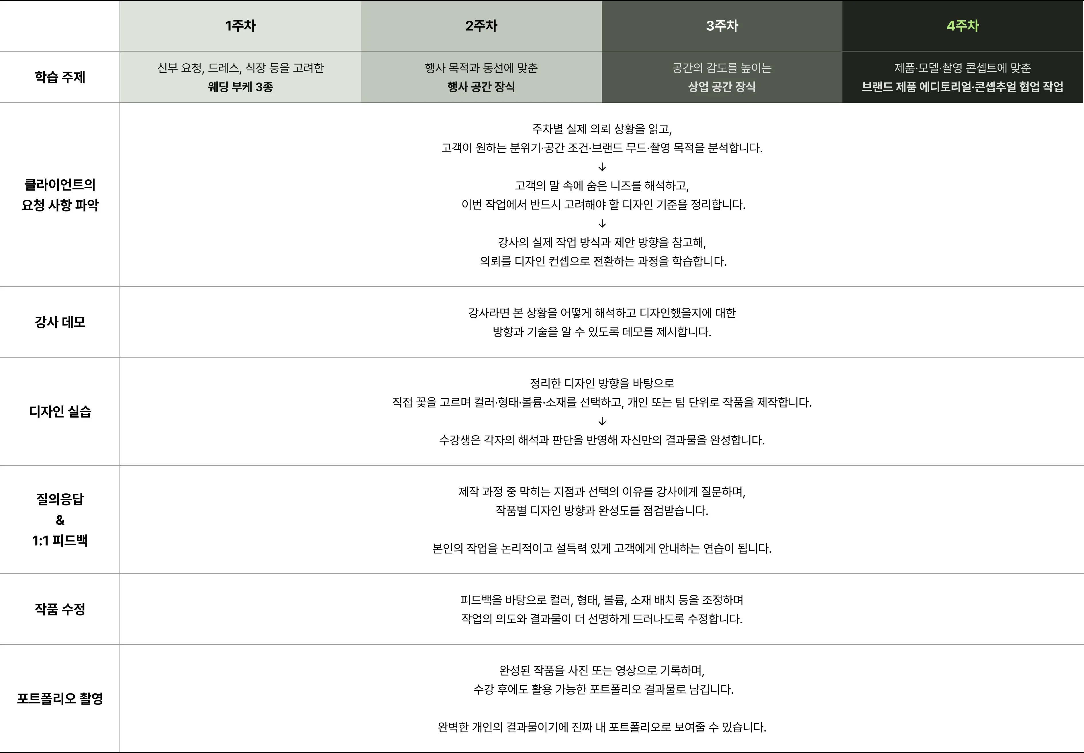 공간장식,꽃 유학,꽃유학,부케,브랜드협업 포트폴리오,쎄종플레리,유학보다 더 현실적으로 남고, 국내 클래스보다 더 깊게 남을 4주 간의 워크숍,플로리스트,플로리스트 워크숍,현장경험,꽃,플라워,플로리스트 창업,플로리스트 커리어,플로리스트 취업,플로리스트 유학,플로리스트 워크샵,플로리스트 학원,플로리스트 포트폴리오