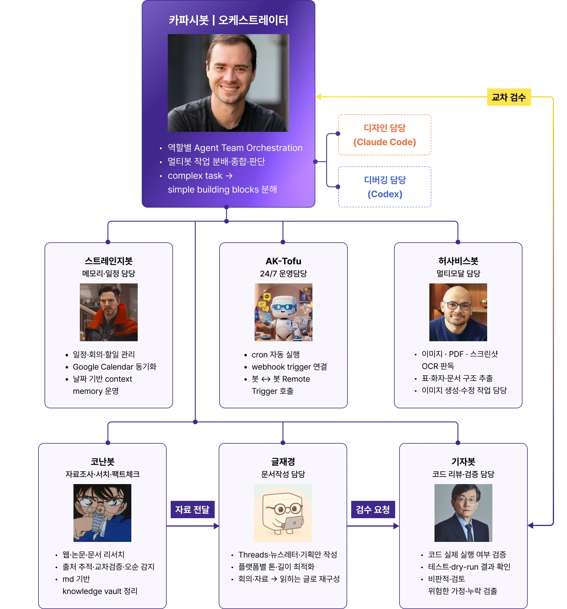 agent, agent team, 에이전트 팀, ai 팀, 옵시디언, Claude, Claude Code, Codex, LLM, LLM 위키, obsidian, WIKI, LLM WIKI, 클로드, 위키, 에이전트코리아, 에이전트, 코덱스, 토푸경, 클로드코드, 연구자, 서비스제작, 세컨브레인