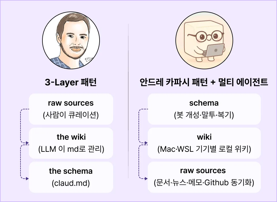ImageSlide<b>안드레 카파시의 구조 vs. 이번 강의 구조</b>