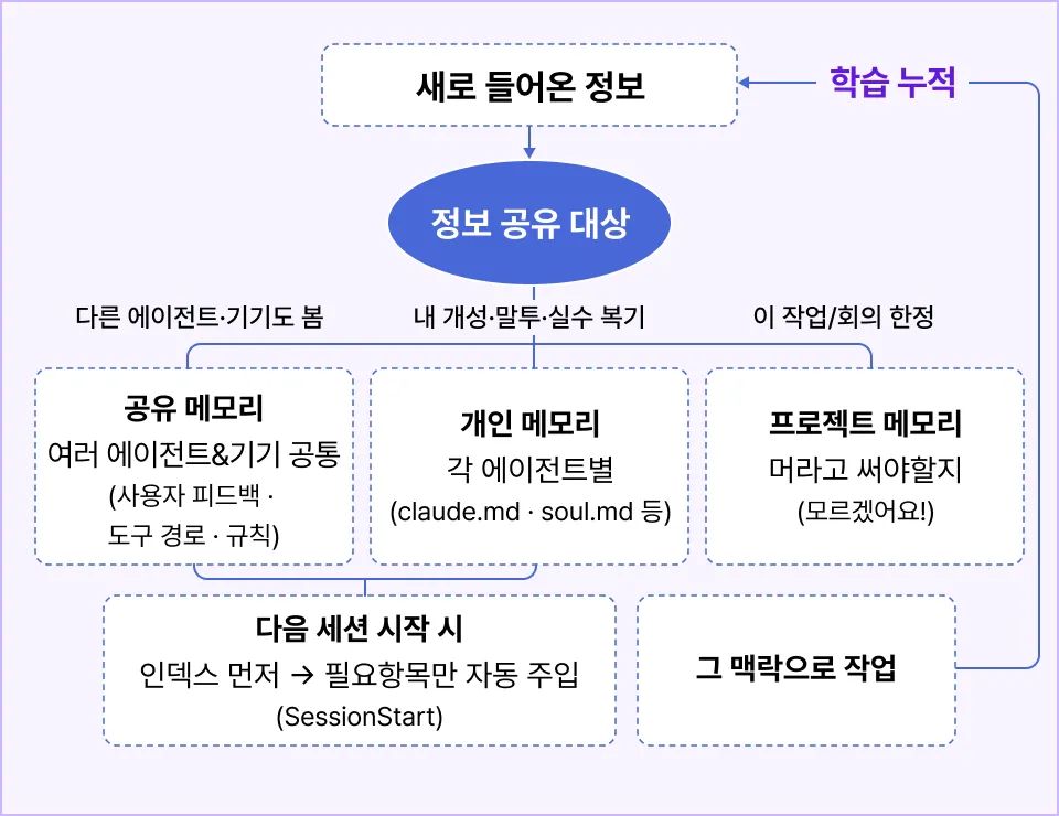 ImageSlide<b>안드레 카파시의 구조 vs. 이번 강의 구조</b>