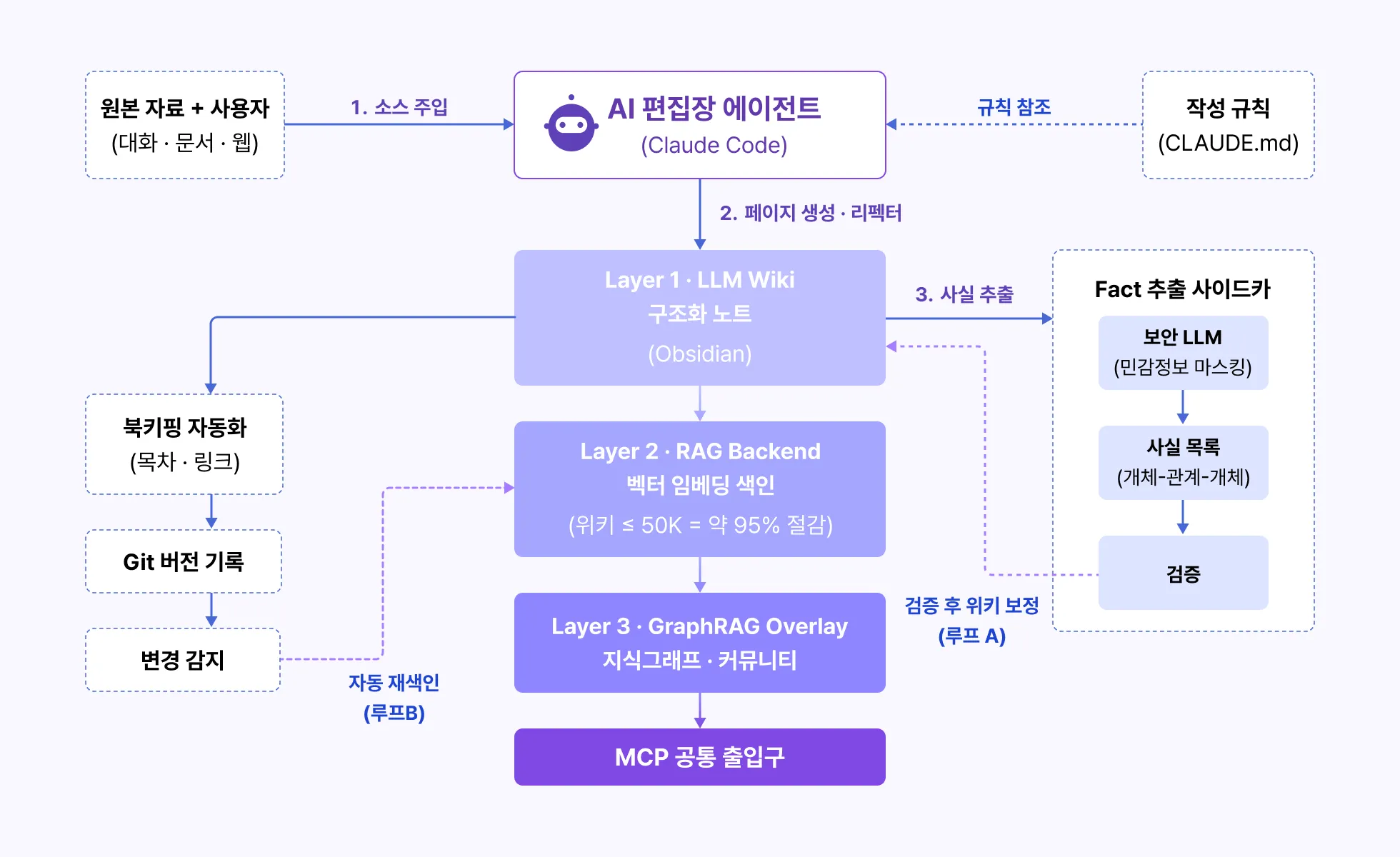 ImageSlide<b>LLM wiki 를 쌓는 워크플로우</b>