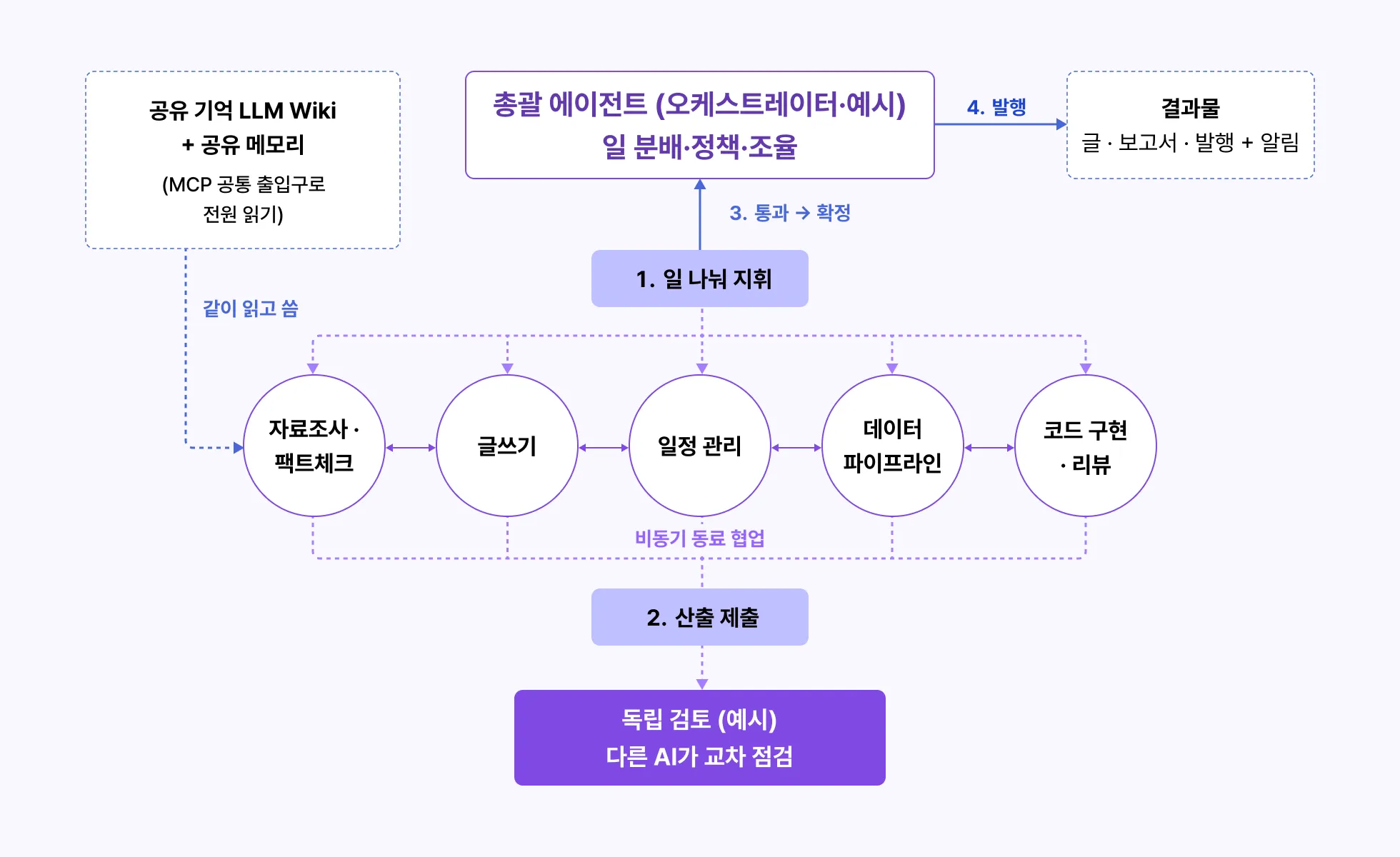 ImageSlide<b>AI 에이전트 팀 협업 워크플로우</b>