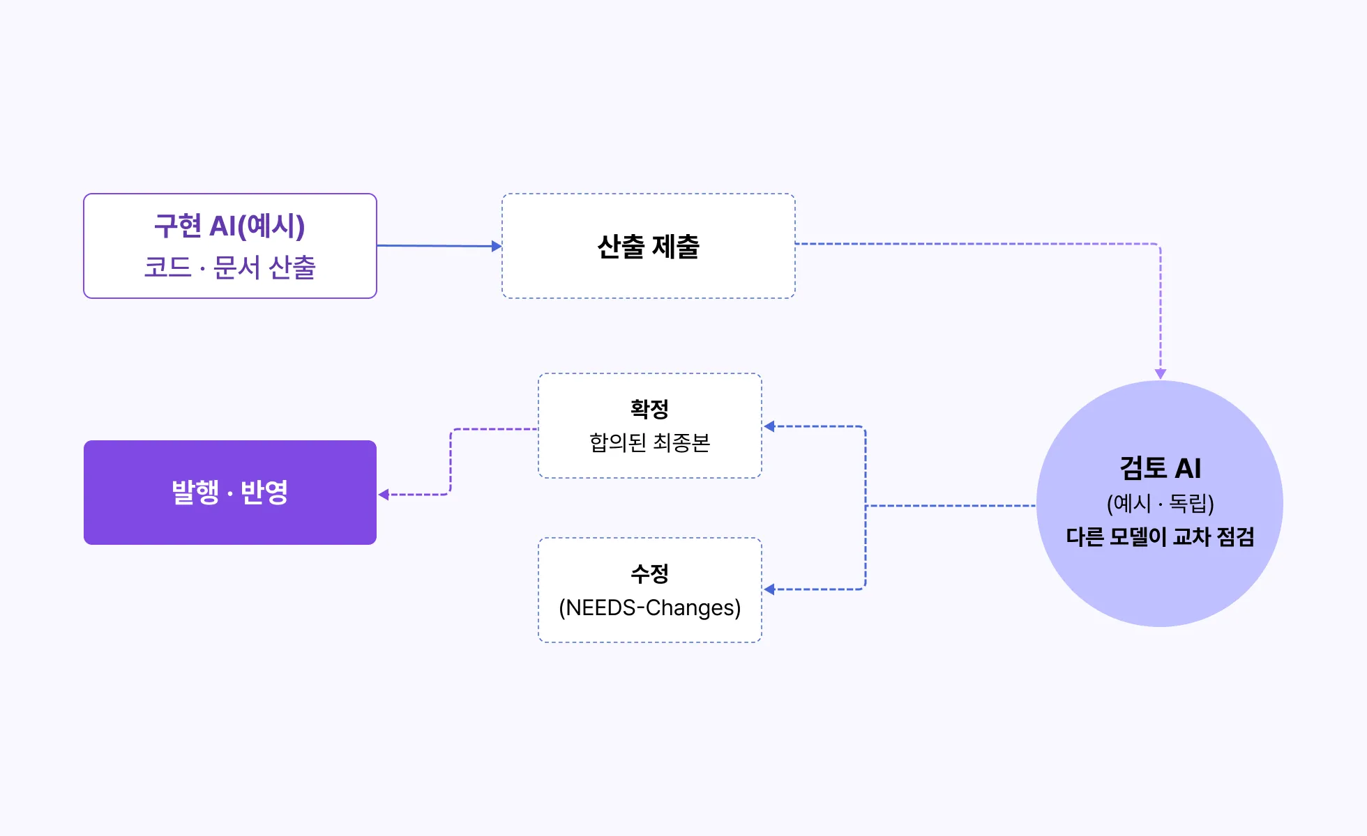 ImageSlide<b>서로 다른 AI가 교차 검토 Loop</b>