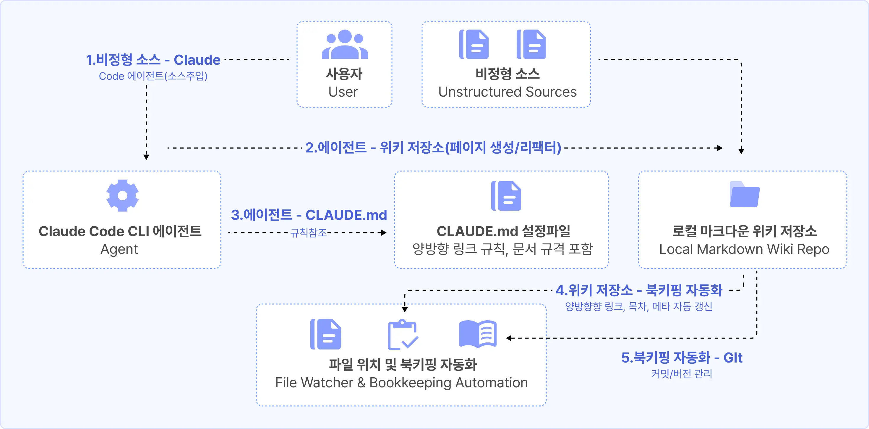AI,graph,LLM WIKI,llmwiki,ontology,rag,WIKI,그래프,금융,김정석,오프라인,온톨로지,위키,이정석
