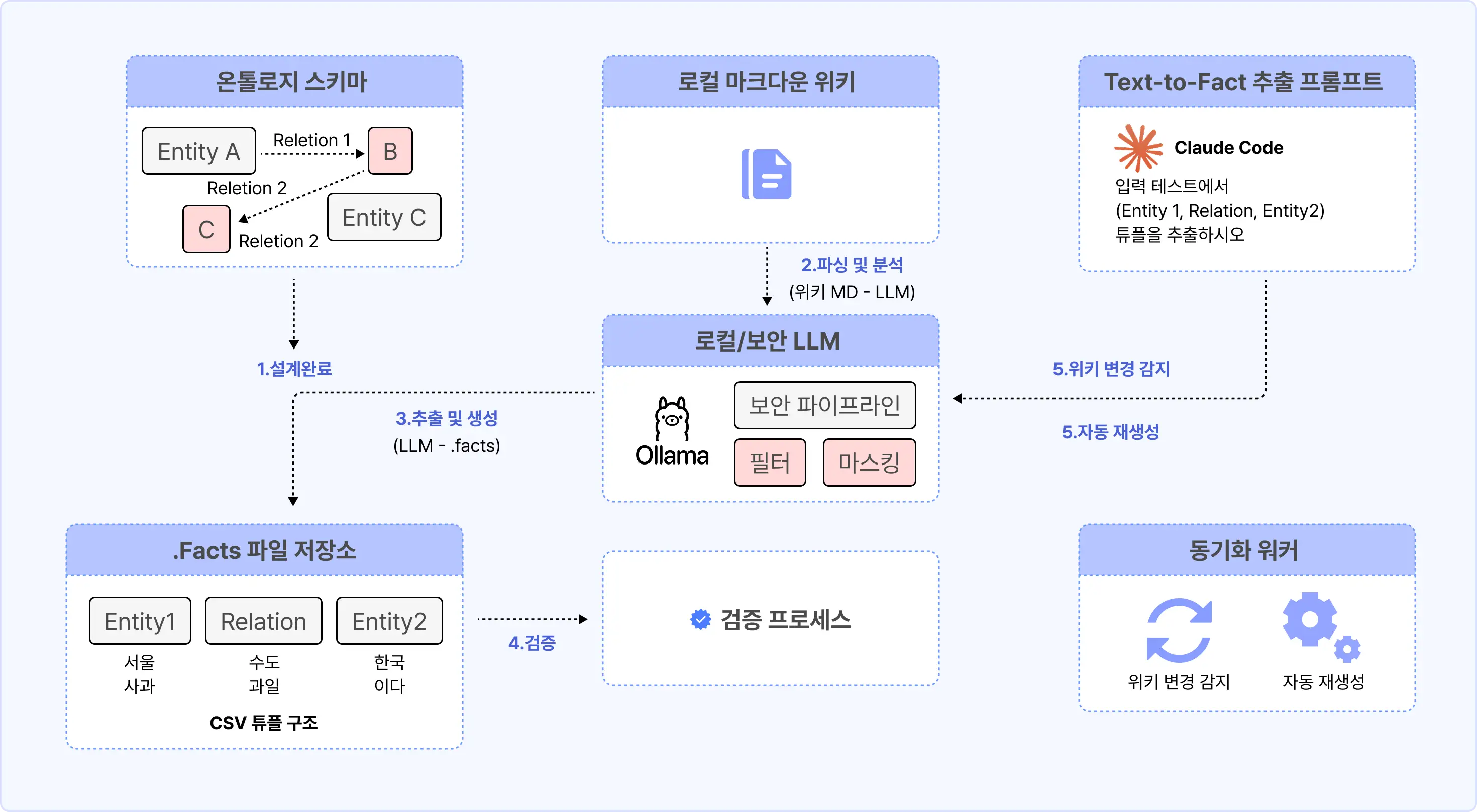 AI,graph,LLM WIKI,llmwiki,ontology,rag,WIKI,그래프,금융,김정석,오프라인,온톨로지,위키,이정석