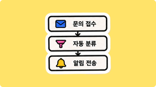 ImageSlide<b>Case 04. 자동화와 운영 시스템 구축</b>