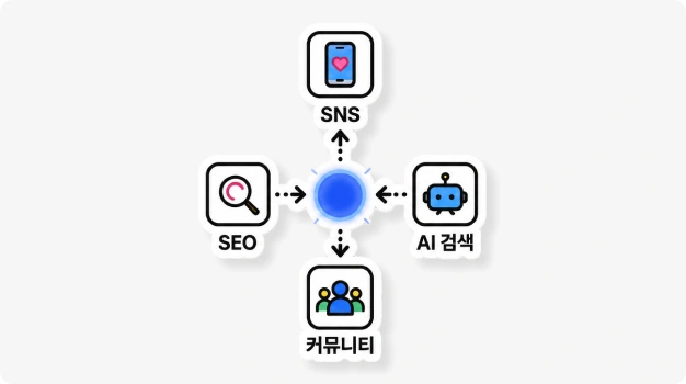 ImageSlide<b>03. 실제 유입 채널 공략하기</b>
