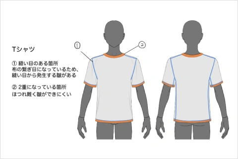 <p>服の基本的な構造    </p>