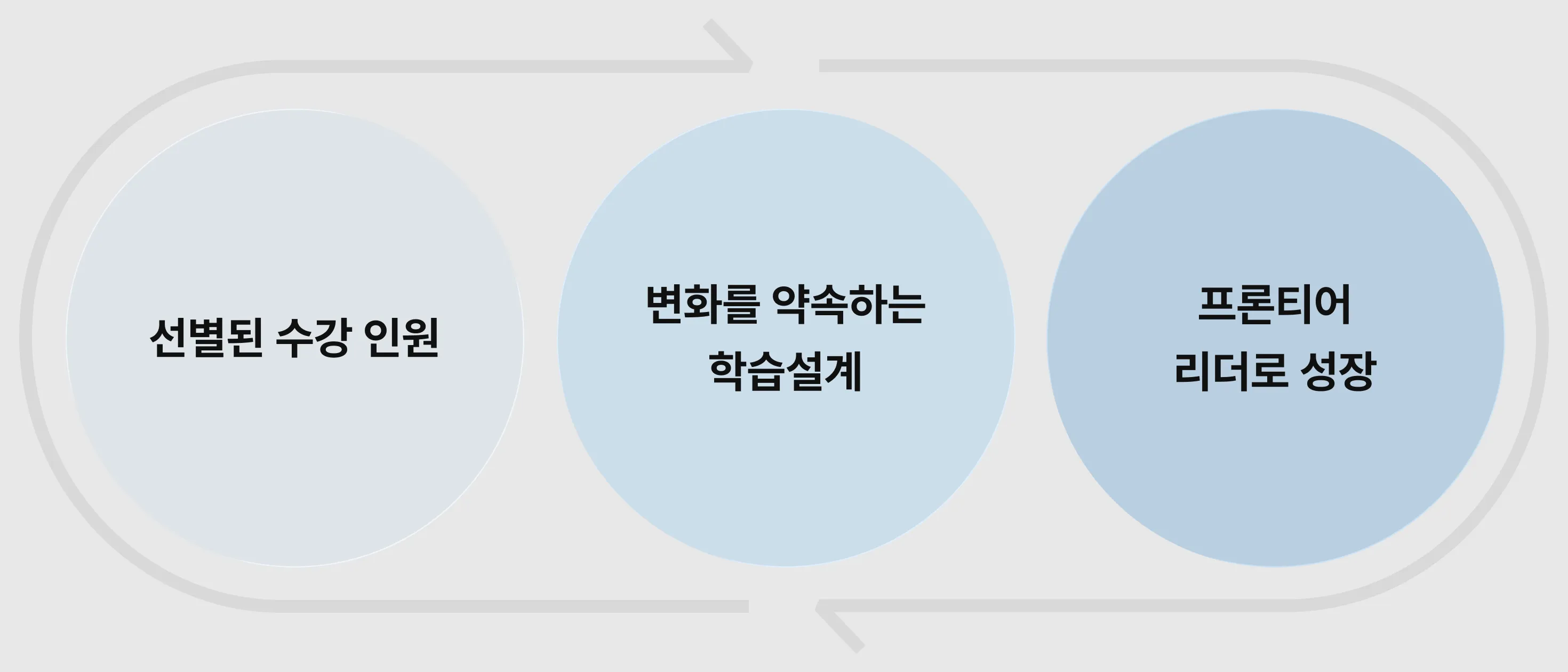 선별된 수강인원, 변화를 약속하는 학습설계, 프론티어 리더로 성장