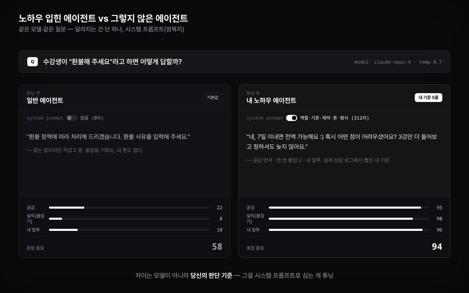 ImageSlide<b> 노하우 입힌 에이전트 vs 그렇지 않은 에이전트 비교</b>