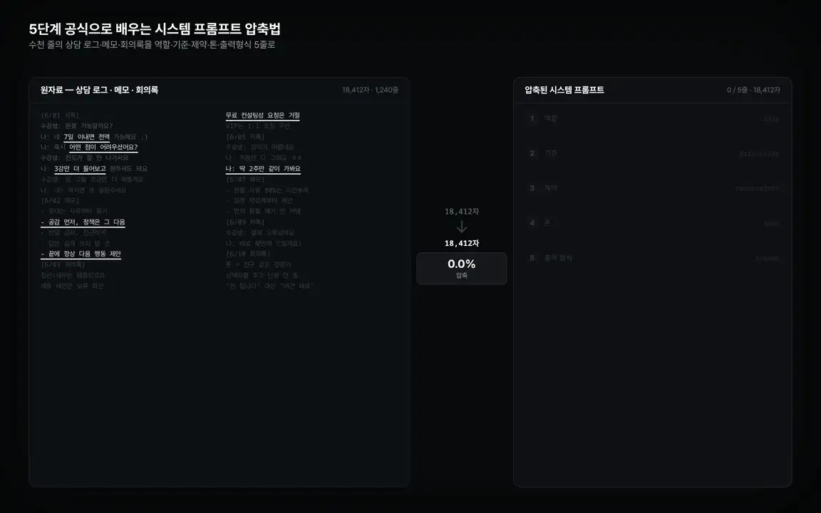 ImageSlide<b> 5단계 공식으로 배우는 시스템 프롬프트 압축법</b>