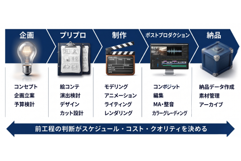 <p>CM制作のワークフローを理解</p>