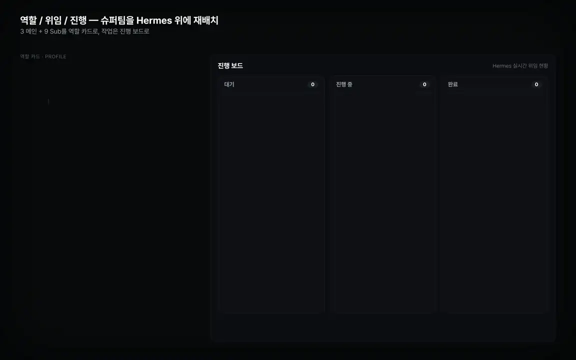 ImageSlide<b>역할/위임/진행 - 슈퍼팀을 헤르메스 위에 다시 배치하기</b>