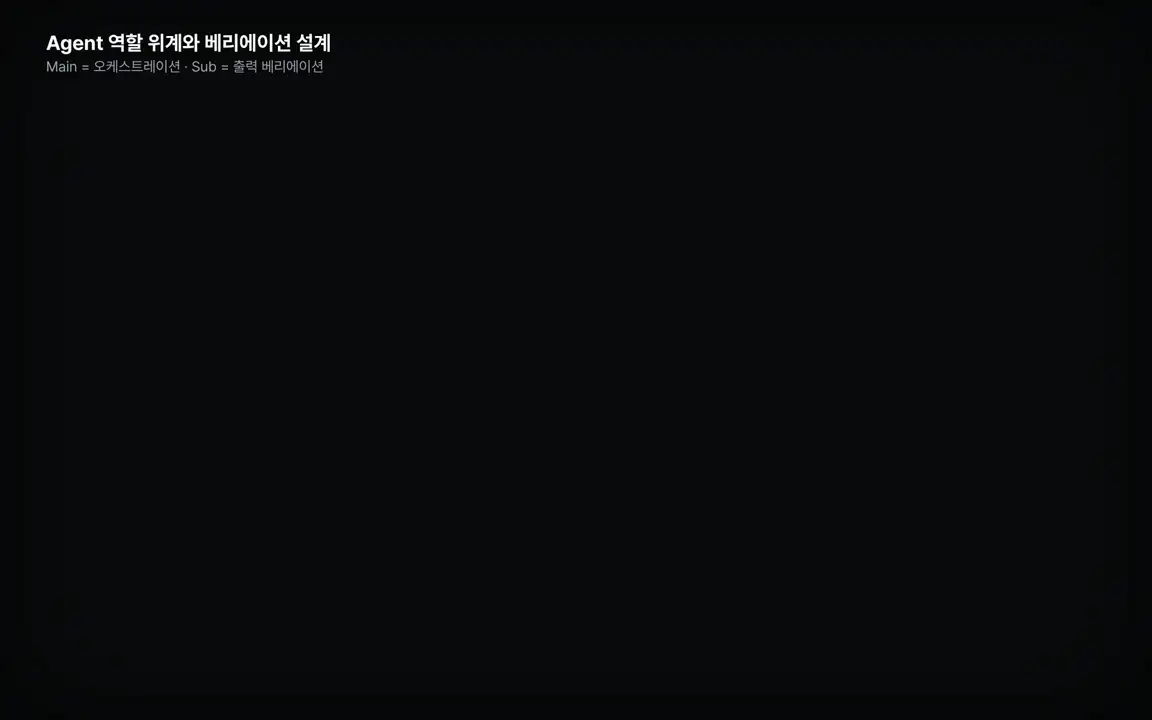 ImageSlide<b>Agent 역할 위계와 베리에이션 설계</b>