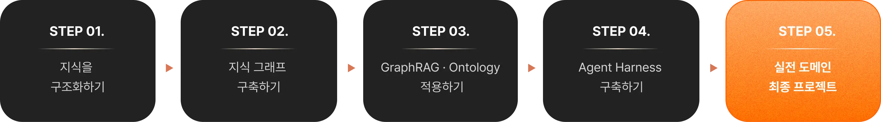 agent, ai, 지식그래프, db, 그래프레그, 온톨로지, ontology, rag, 레그, 김용담, 에이전트, 하네스, harness, knowledge graph, graph