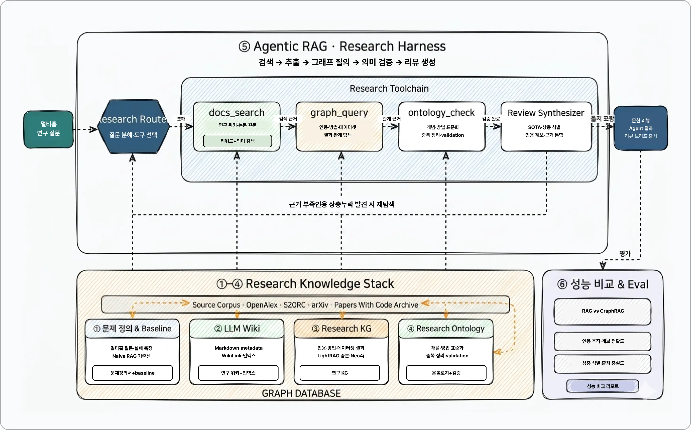agent, ai, 지식그래프, db, 그래프레그, 온톨로지, ontology, rag, 레그, 김용담, 에이전트, 하네스, harness, knowledge graph, graph