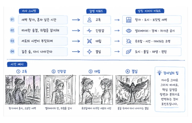 ImageSlide<b>가사 → 이미지화 (씬 이미지 뽑기)</b>