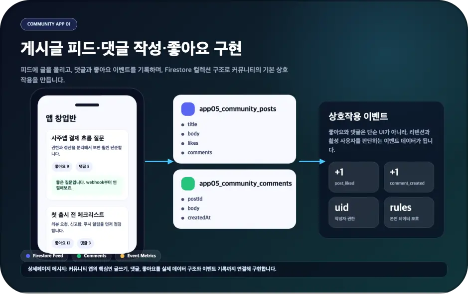 ImageSlide게시글 피드, 댓글 작성, 좋아요 구현