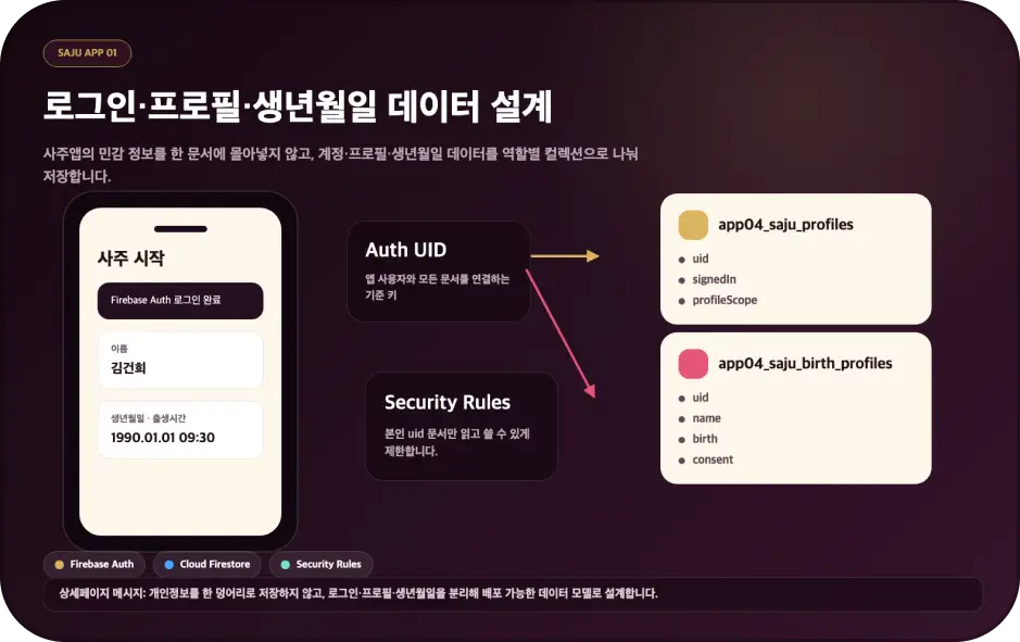 ImageSlide로그인, 프로필, 생년월일 데이터 설계