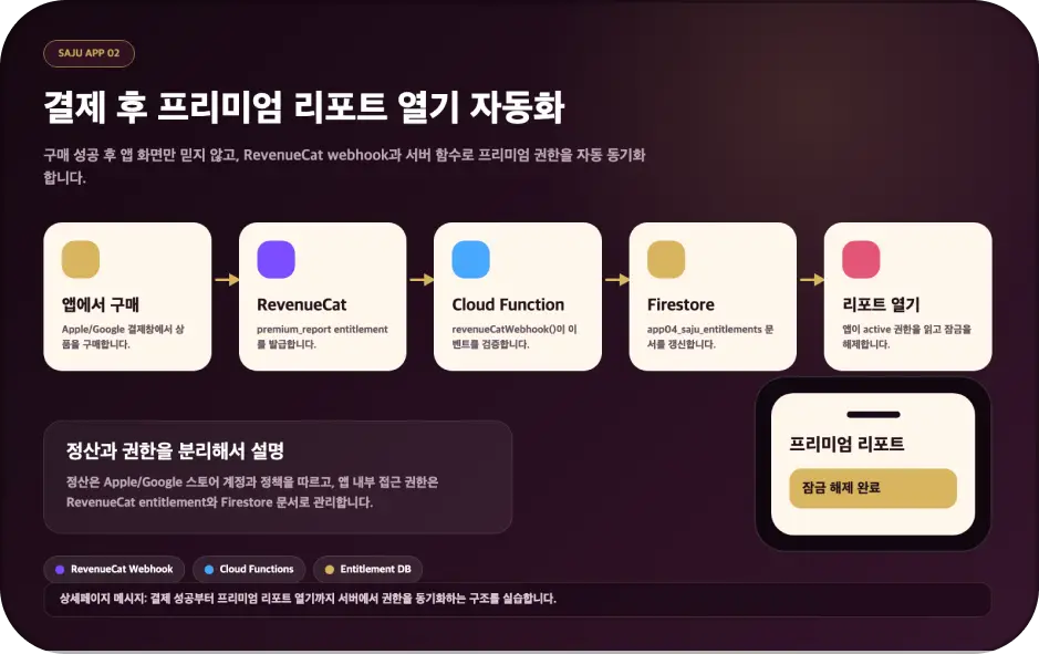 ImageSlide결제 후 프리미엄 리포트 열기 자동화