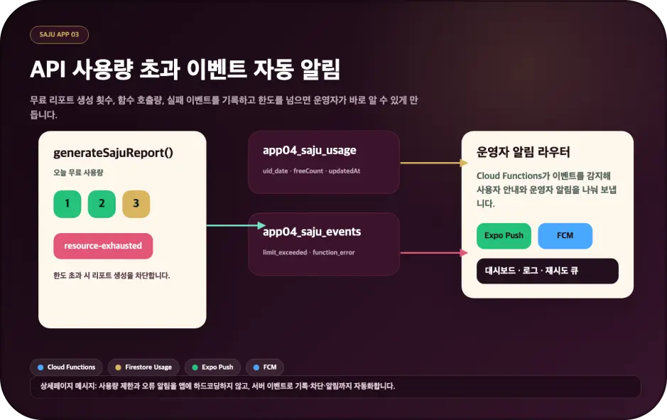 ImageSlideAPI 사용량 초과 같은 이벤트 자동 알림 설정