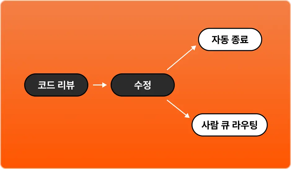 ImageSlide<b>코드리뷰에서 수정까지 완료하는 Skill 만들기</b>